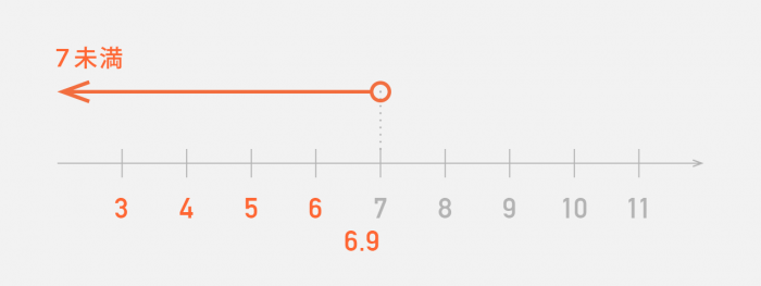 7未満