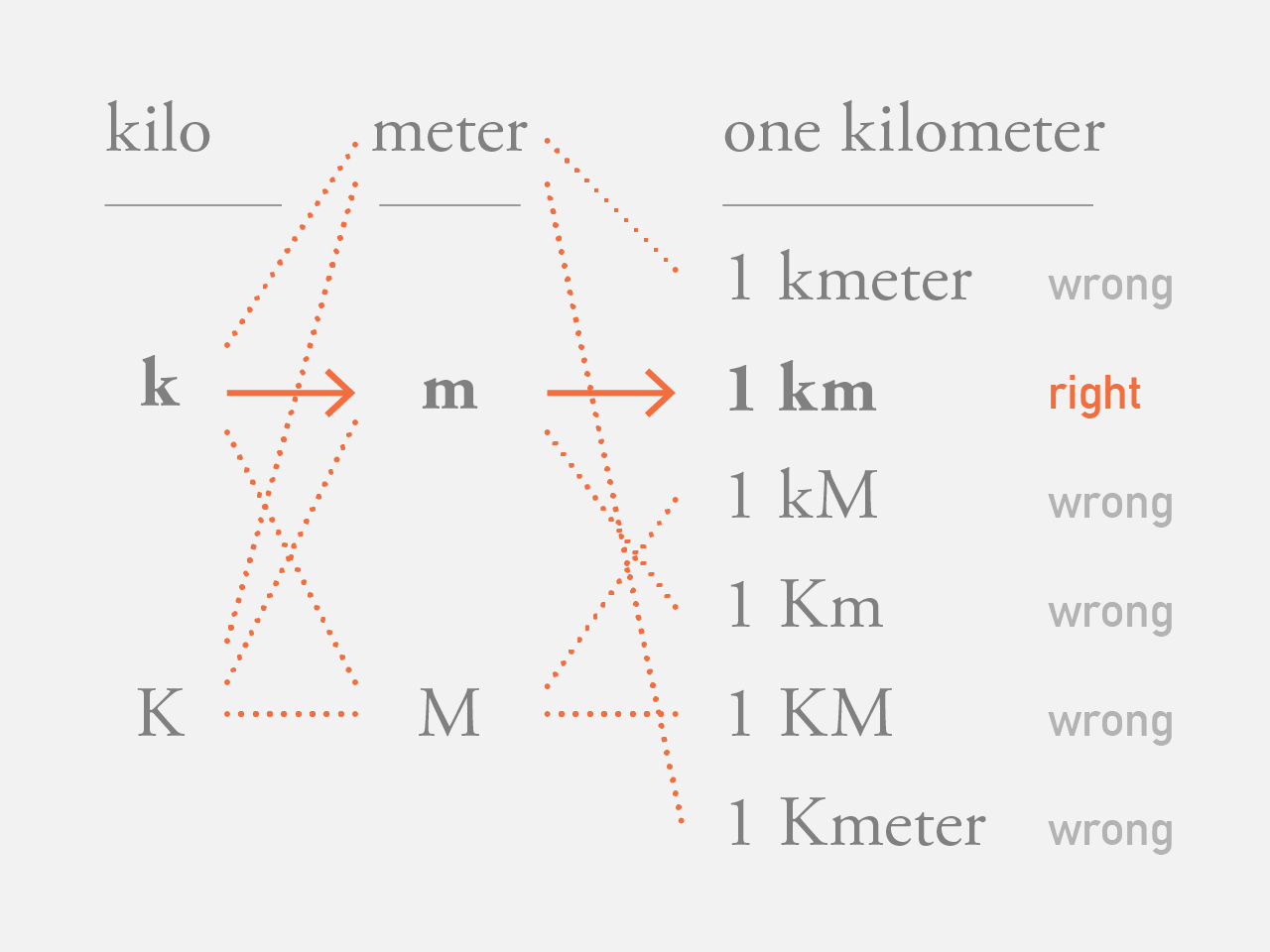 国際単位系の「km」の正しい表記
