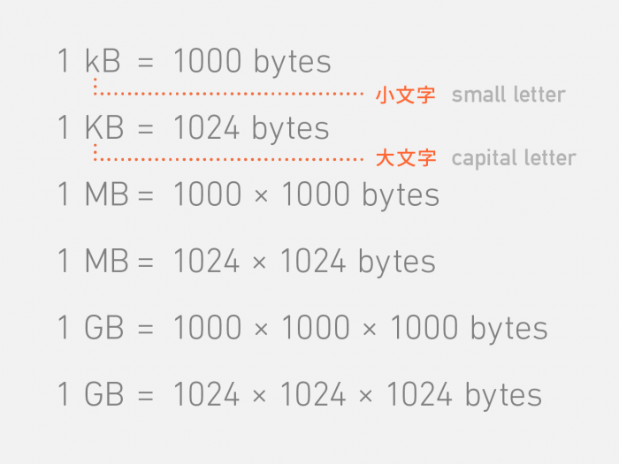 MB・GBは十進法と二進法がある