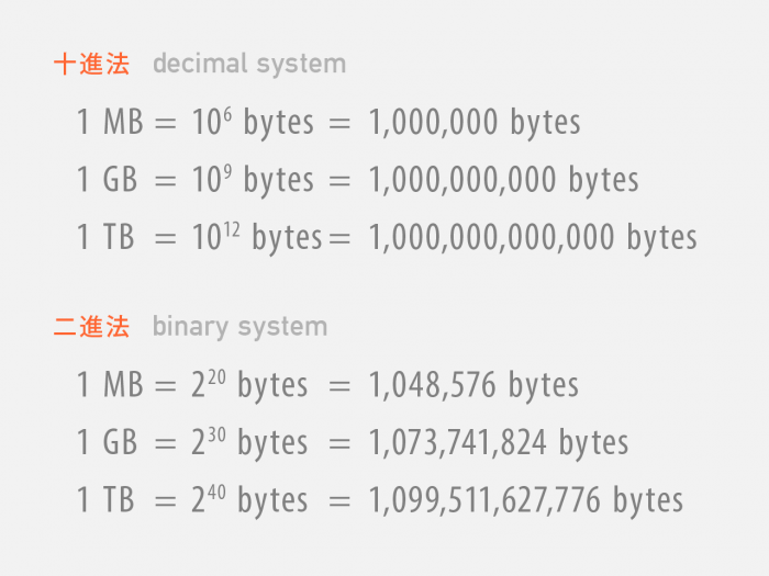 MB・GB・TBの十進法と二進法の値の違い