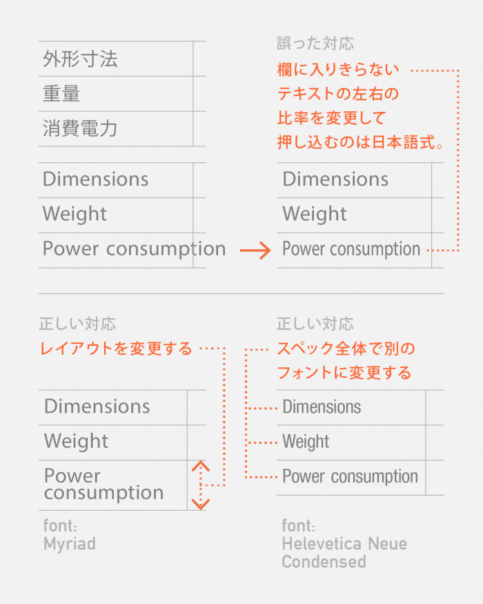 テキストの比率を変更して押し込むのは日本語式