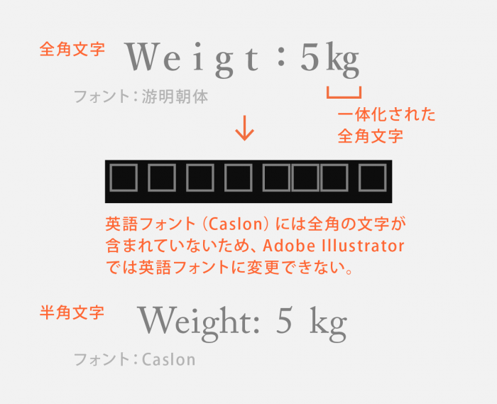 全角文字は英語フォントに変更できない