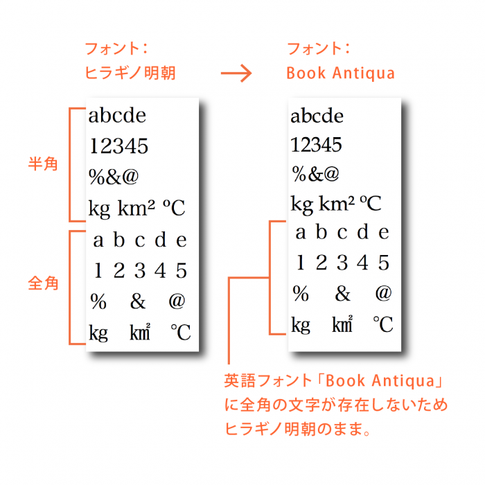 英語フォントは全角文字を持たない